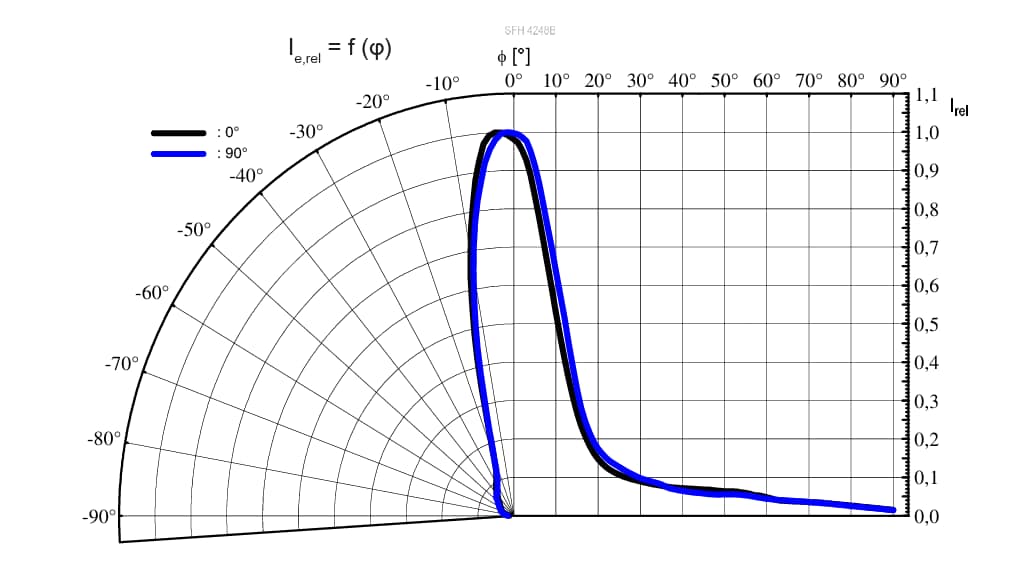 Leistungsdiagramm - ams OSRAM SFH 4.248 B Power TOPLED™ Lens